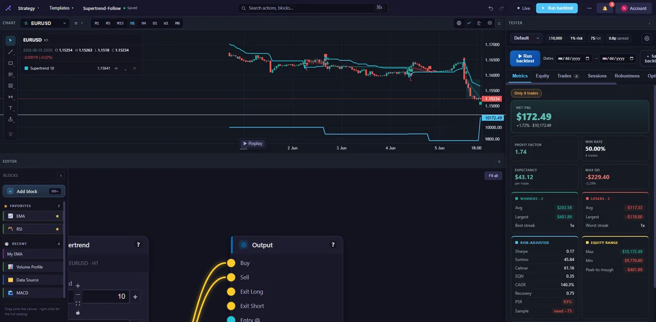 The StrategyNodes builder with a chart, trade markers and a node graph.