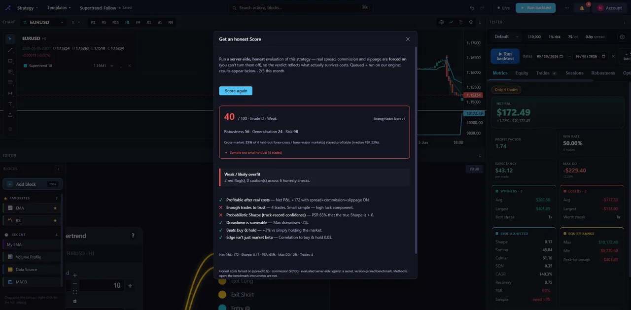 The StrategyNodes Score grading a backtest with honesty checks.