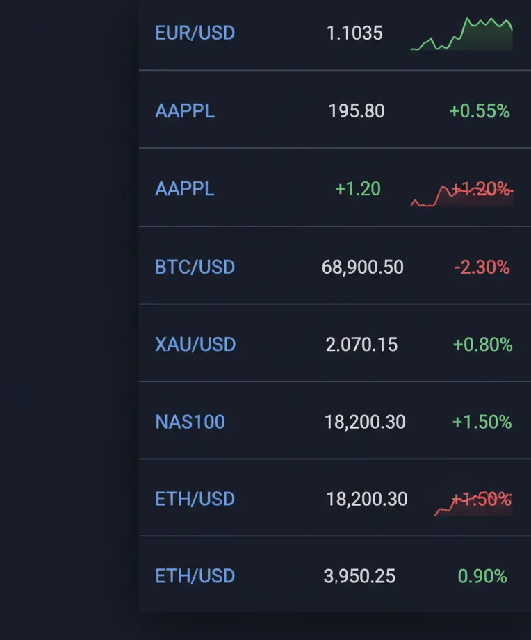 Multi-market watchlist — forex, stocks and crypto with prices, changes and sparklines